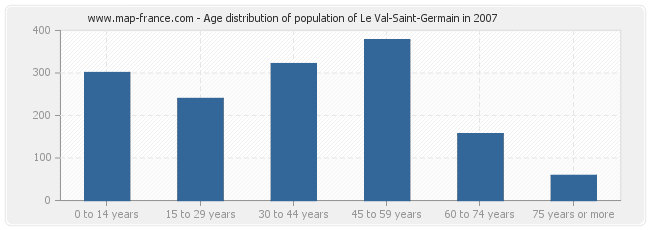 Age distribution of population of Le Val-Saint-Germain in 2007